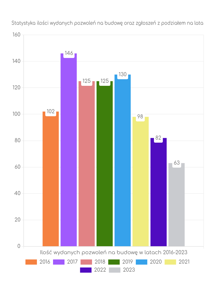 Zestawienie statystyk pozwoleń na budowę w gminie Manowo